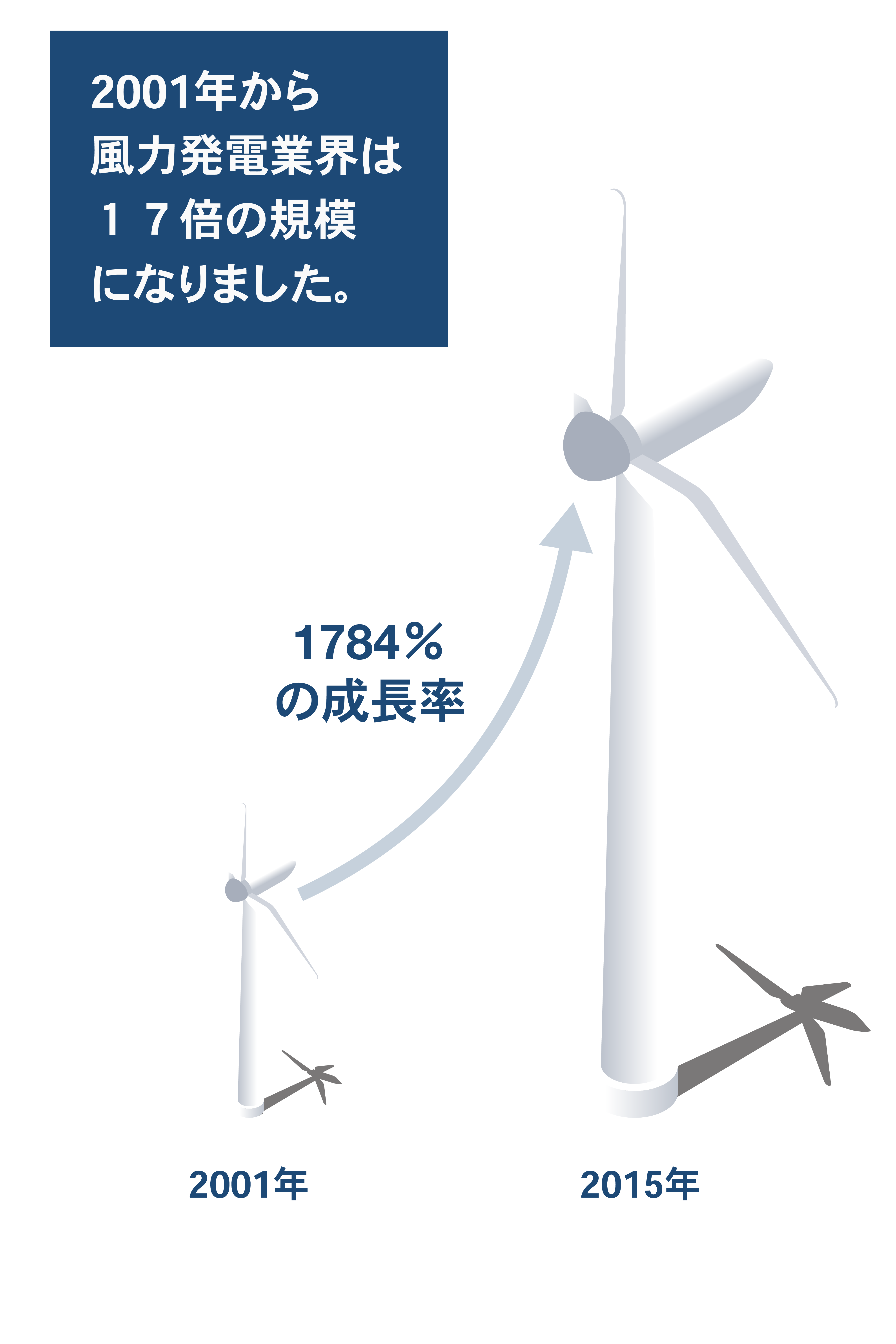 <p>風力は、無限で環境を汚さず、<br> 水をほとんど使わない無料のエネルギー源です。<br> インベナジーは、北米最大の独立系風力発電会社です。</p>